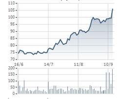 Pvcombank đăng ký bán tiếp 4,55 triệu cổ phiếu PVD