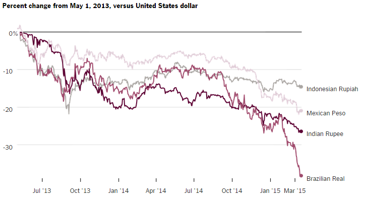 NewYorkTimes: Đồng USD tăng giá ảnh hưởng thế nào đến các nền kinh tế mới nổi