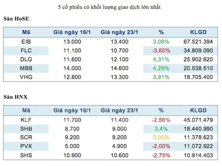 Năm mã chứng khoán được giao dịch mạnh nhất trong tuần