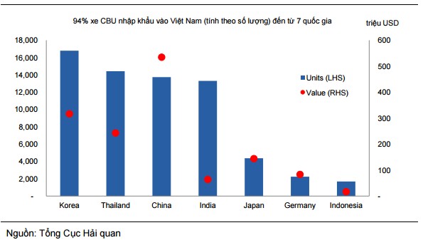 Hiệp định Tự do Thương mại: Ngành ôtô và F&B sẽ gặp bất lợi