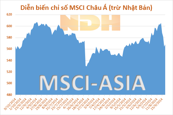 Chứng khoán Á, Âu tăng nhờ lạc quan về lãi suất tại Mỹ