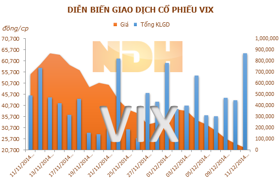 VIX: Ủy viên HĐQT đăng ký mua 1 triệu cổ phiếu