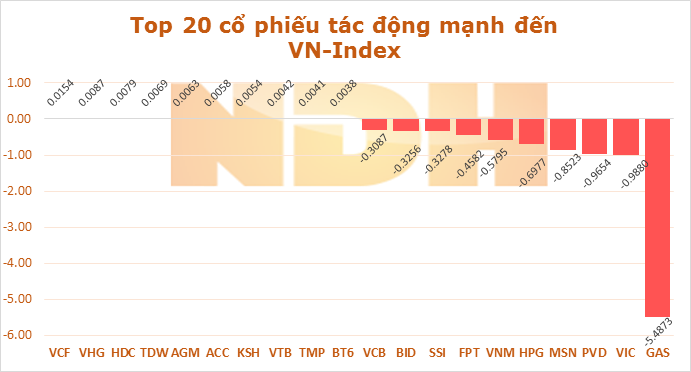 Ngày 16/10: GAS tiếp tục lấy đi của VN-Index hơn 5,5 điểm