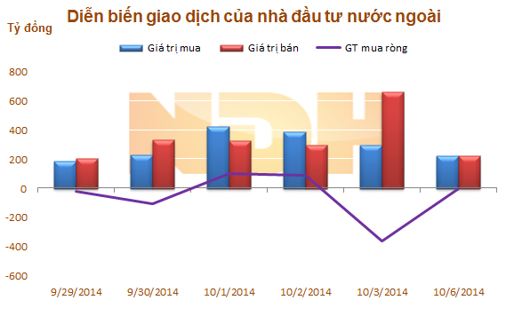 Ngày 6/10: Khối ngoại mua ròng trở lại hơn 4,3 tỷ đồng