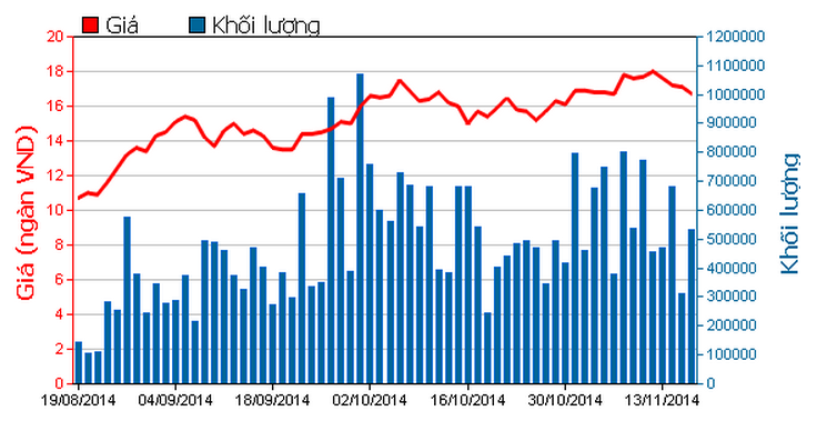 CLG ‘khất’ cổ tức năm 2012 đến tháng 5/2015