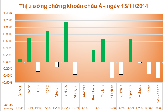 Chứng khoán Châu Á tăng nhờ đồn đoán về kích thích tại Nhật Bản và Trung Quốc