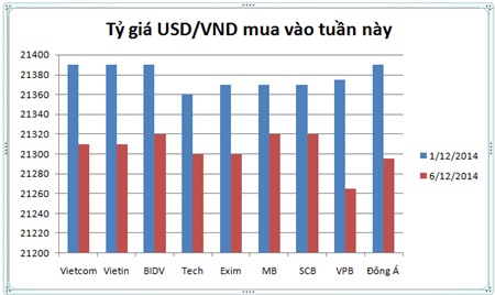 Tỷ giá USD/VND sáng nay (6/12): Thấp nhất gần 1 tháng qua