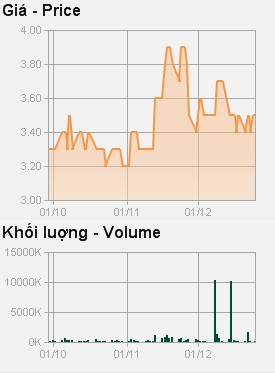DCS: Chủ tịch HĐQT đã mua 2,9 triệu cổ phiếu