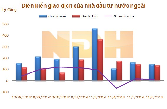 Ngày 6/11: Khối ngoại tiếp tục mua ròng nhẹ hơn 10 tỷ đồng