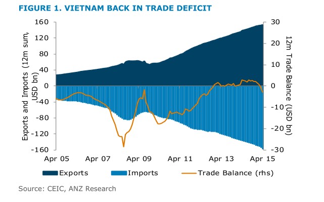 ANZ: Từ 2015 Việt Nam quay lại tình trạng thâm hụt thương mại