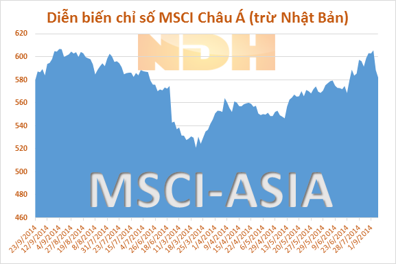 Chứng khoán Châu Á bật khỏi đáy của 4 tháng nhờ số liệu PMI của Trung Quốc
