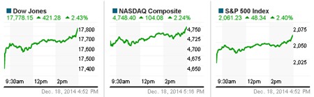 Dow Jones bay vọt hơn 400 điểm lần đầu tiên trong 3 năm nhờ lạc quan về Fed