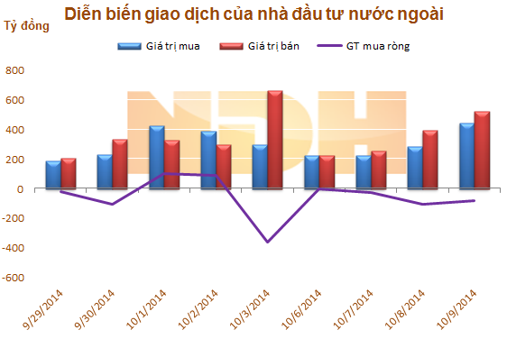 Ngày 9/10: Khối ngoại bán ròng gần 2 triệu CP VIC, mua ròng 1,6 triệu CP VCB
