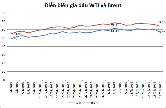 Đến kỳ điều chỉnh giá xăng dầu, giá dầu thế giới giảm