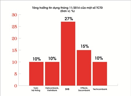 Vũ điệu của tín dụng