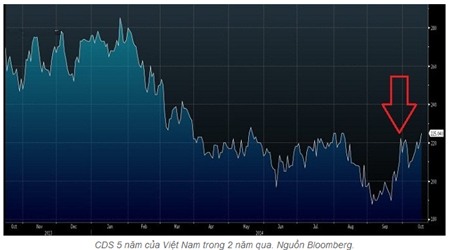 CDS 5 năm của Việt Nam giảm xuống 195 điểm