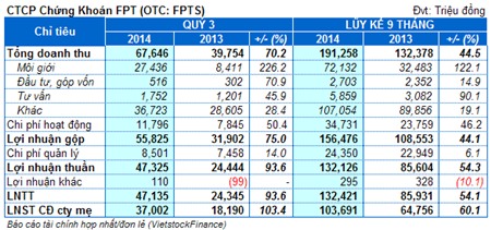 FPTS: Lãi 9 tháng gần 104 tỷ đồng, nợ ngắn hạn tăng 80%