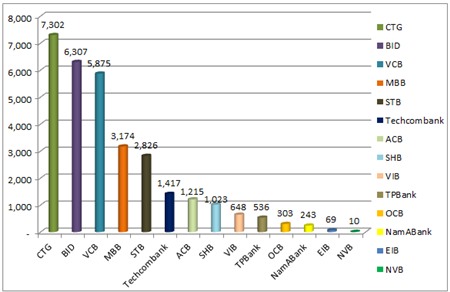 Lợi nhuận ngân hàng 2014: Khi sao đổi ngôi!