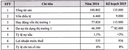 LienVietPostBank: Trình kế hoạch phát hành 254 triệu cp, cổ tức 8%