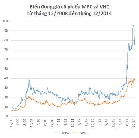 Red River Holding & Quỹ Đầu tư Việt Nam thắng lớn từ cổ phiếu thủy sản