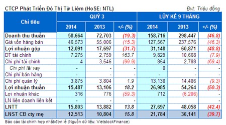 NTL: Doanh thu sụt giảm, lợi nhuận quý 3 vẫn tăng 16%