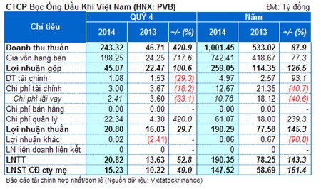 PVB: Lãi ròng cả năm vượt 68% kế hoạch