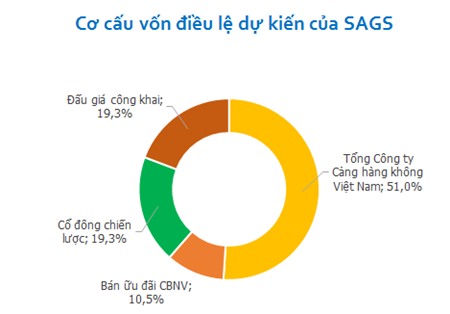 IPO Công ty Phục vụ Mặt đất Sài Gòn: Đăng ký mua gấp 15 lần lượng đấu giá