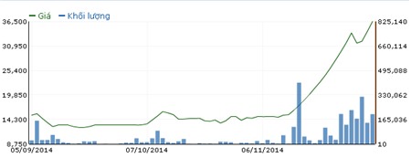 SBC liên tục tăng trần nhờ tin Sabibeco chào mua 64% vốn?