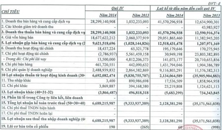 VCR: Lần đầu có lãi sau 11 quý thua lỗ liên tiếp