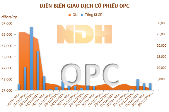OPC: 22/12 ĐKCC trả cổ tức đợt 1/2014 bằng tiền mặt, tỷ lệ 10%