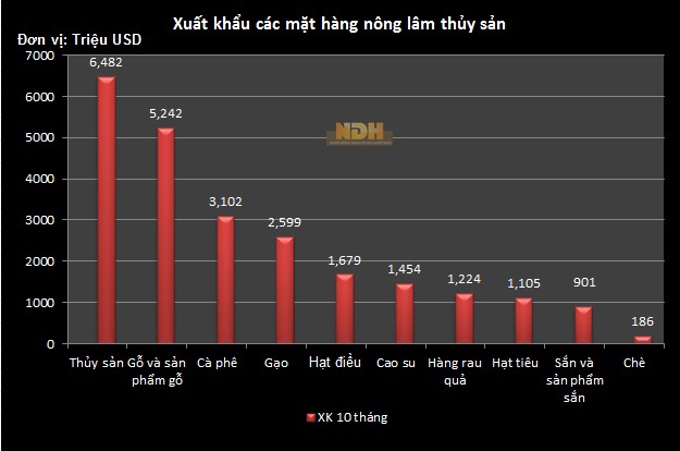 6/8 nông sản chính của Việt Nam đạt giá trị xuất khẩu trên 1 tỷ USD