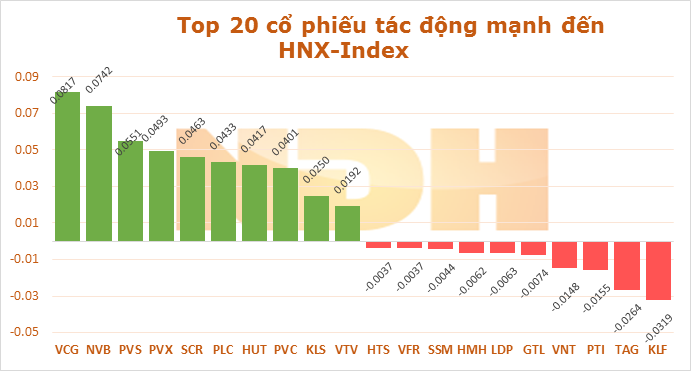 Ngày 20/11: GAS và VCB hỗ trợ VN-Index hơn 2 điểm