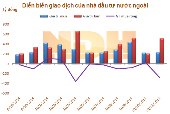 Ngày 13/10: Khối ngoại trên HOSE đẩy mạnh bán ròng hơn 266 tỷ đồng