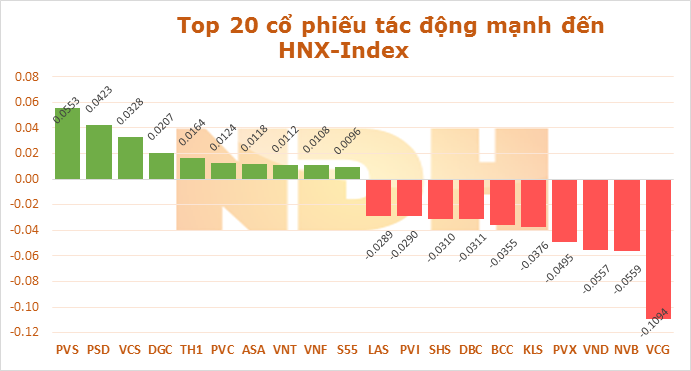 Ngày 22/9: GAS và MSN khiến VN-Index mất gần 3 điểm