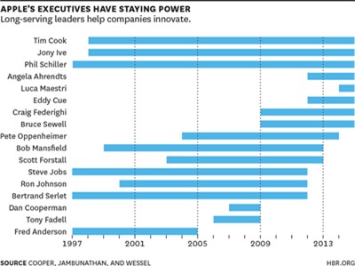 Nhiệm kỳ CEO - nền tảng của đổi mới sáng tạo