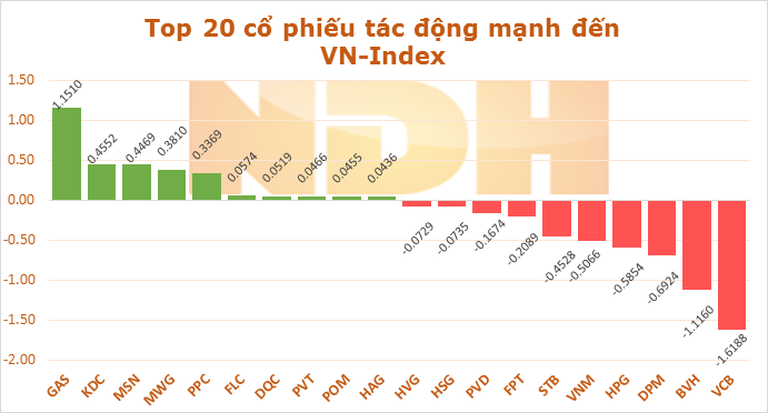 Ngày 19/9: VCB và BVH làm mất của VN-Index hơn 2,7 điểm