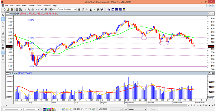 PTKT tuần 48: VN-Index sẽ tìm được điểm cân bằng tại ngưỡng 560 điểm