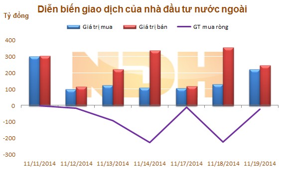 Ngày 19/11: Khối ngoại bán ròng hơn 24 tỷ đồng