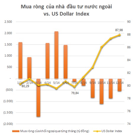 Đồng Dollar mạnh lên khiến cho khối ngoại liên tục bán ròng?