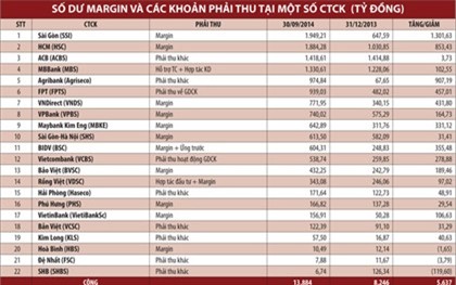 Giải tỏa bớt “lăn tăn” về margin