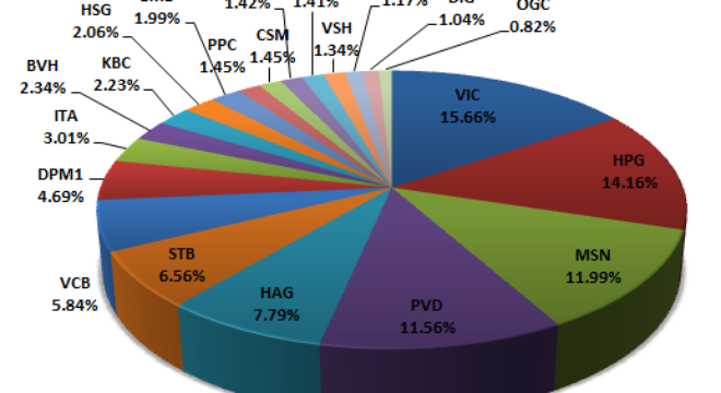 “Bắt bài” ETF: KDC vào rổ FTSE, GMD bị loại khỏi danh mục của 2 quỹ 