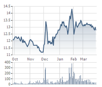 SJC lại rao bán toàn bộ 25,62 triệu cổ phiếu Eximbank với giá khởi điểm 14.000 đồng