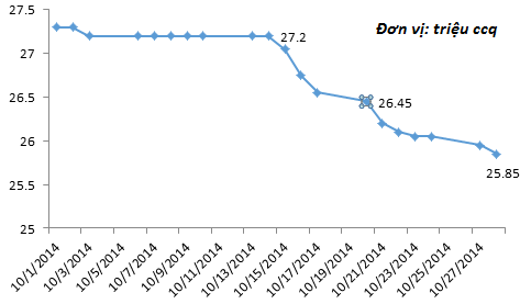 2 tuần gần đây NĐT liên tục rút tiền khỏi quỹ Market Vector Vietnam ETF