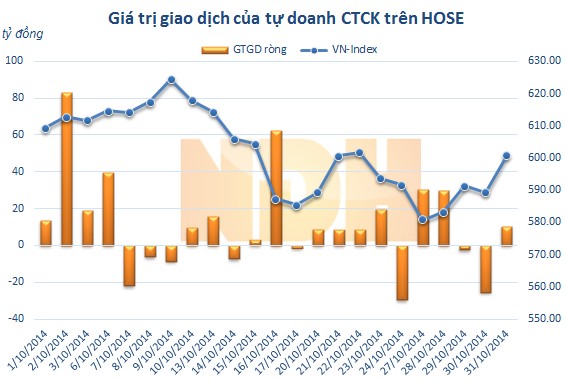 Tháng 10: Tự doanh CTCK mua ròng trở lại hơn 259 tỷ đồng