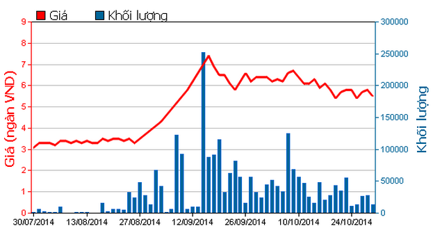 PXT đăng ký bán 178.490 cổ phiếu quỹ với giá không thấp hơn 5.500 đồng/cp