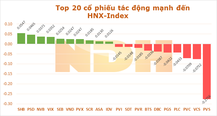 Ngày 23/9: GAS khiến VN-Index 'bốc hơi' hơn 4,4 điểm