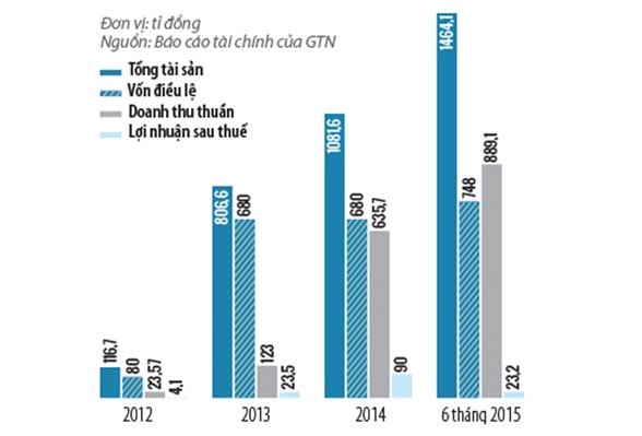 Vinatea: Lỗ đậm, IPO vẫn hot