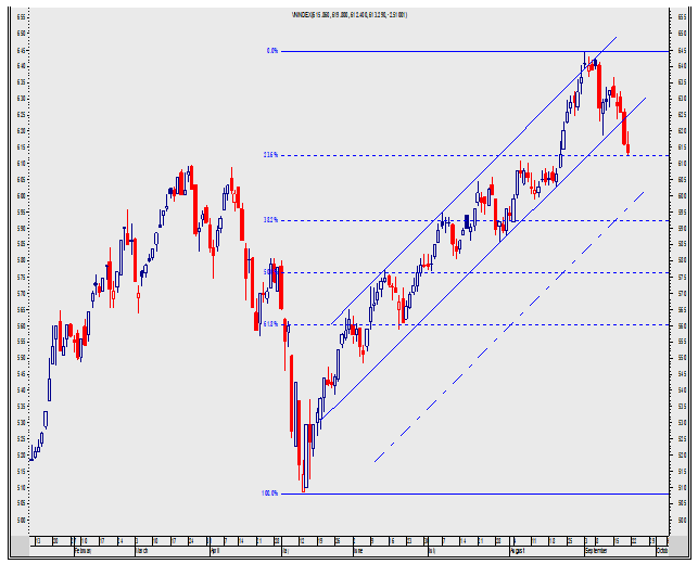 Chứng khoán ngày 20/9/2014 qua 'lăng kính' kỹ thuật 