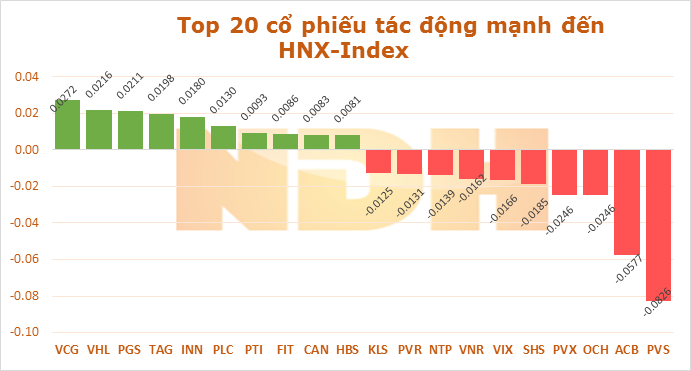 Ngày 24/10: GAS và VNM lấy đi của VN-Index gần 1,7 điểm