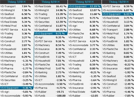 Sự biến động của các nhóm ngành trong thời gian qua